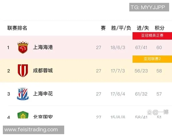 上海足球队以54分稳居精英赛积分榜首位争夺冠军形势明朗